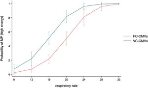 Predictive margins with 95% Cis of MP (high energy, >17 J/min), according to respiratory rate, and for each ventilatory mode.