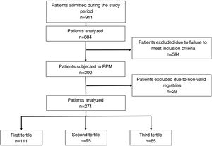 Flow chart of the study.