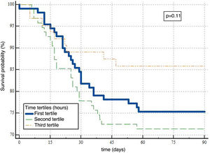 Kaplan-Meier 90-day survival curve according to groups.