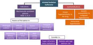 Indications and contraindications.