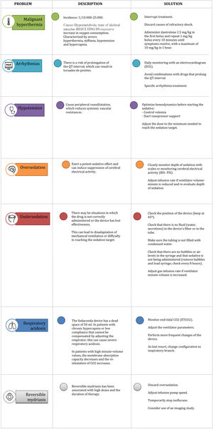 Adverse effects and potential problems.