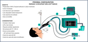Proximal configuration between the orotracheal tube and the Y-piece of the ventilator. 1-Adsorbent, 2-Isoflurane infusion pump and syringe, 3-Sedaconda-ACD®, 4-Gas sampling port, 5-Gas analyzer, 6-Orotracheal tube, 7-Nebulizer.