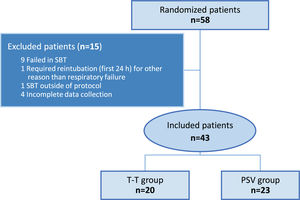 Flow chart of participants. SBT: spontaneous breathing trial; T-T: T-piece trial; PSV: pressure support ventilation.