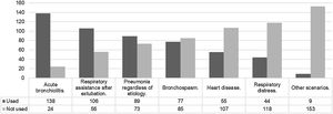 Indication of High-Flow Nasal Cannula.