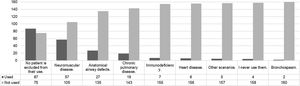 Clinical scenarios for which the participants exclude the use of HFNC.