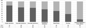 Clinical signs used to initiate HFNC by those who do not have specific clinical guidelines.