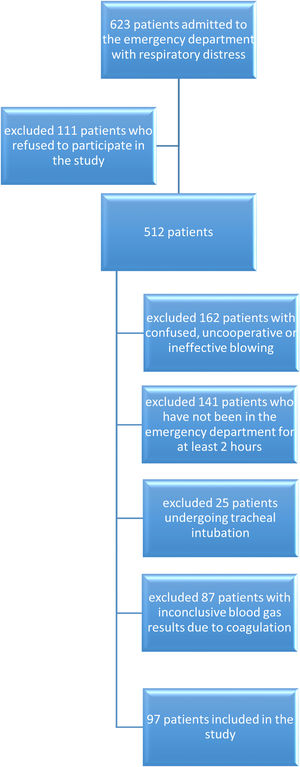 Flowchart of patients excluded from the study.