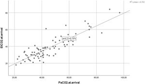 Linear correlation between end-tidal carbon dioxide (EtCO2) and PaCO2 levels at the admission.