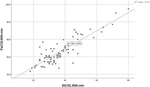 Linear correlation between end-tidal carbon dioxide (EtCO2) and PaCO2 levels at the time of 60th min.