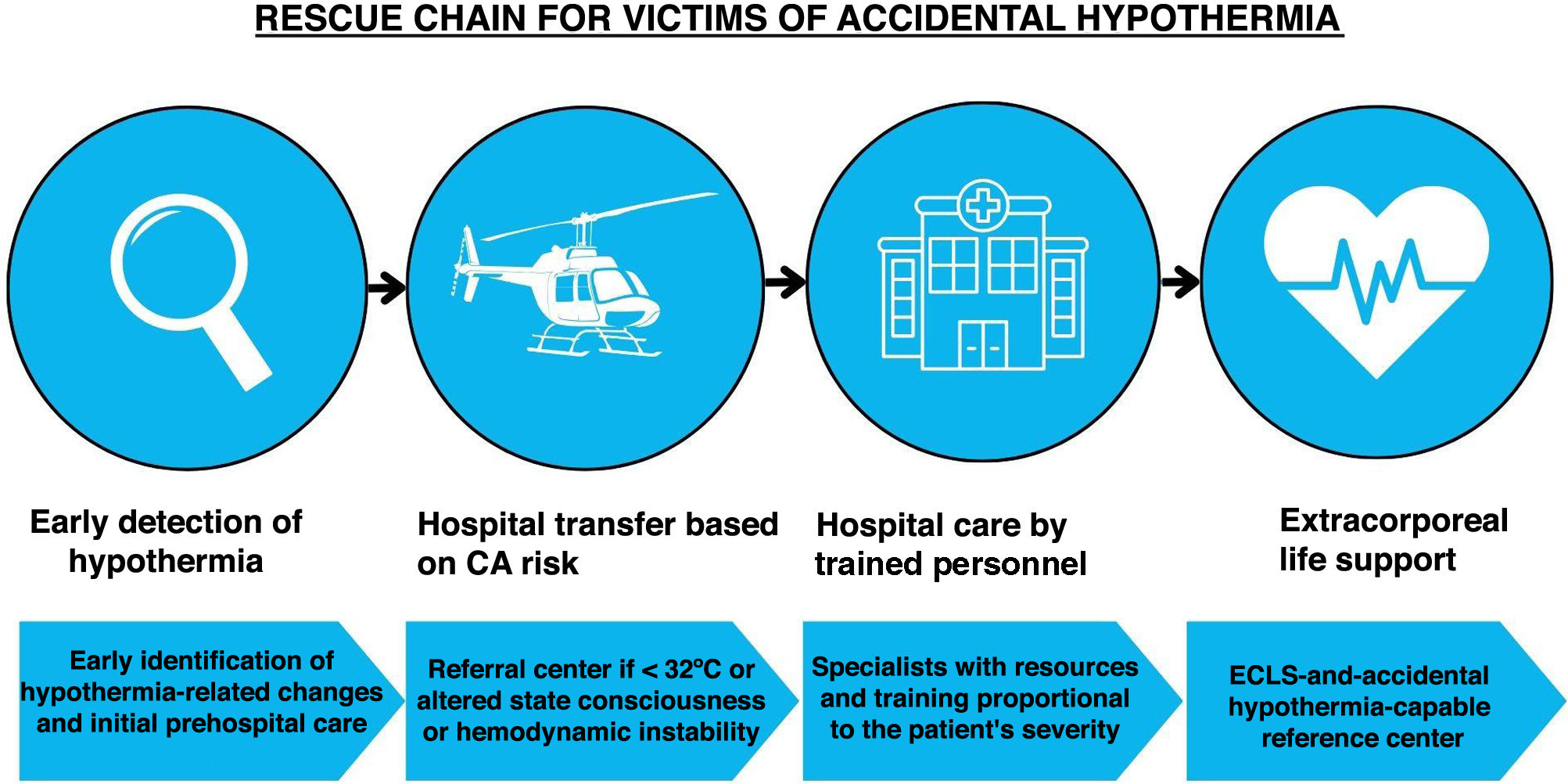 Before and after the first extracorporeal cardiopulmonary resuscitation ...