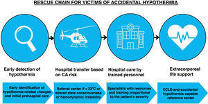 Rescue chain for victims of accidental hypothermia. ECLS, extracorporeal life support.