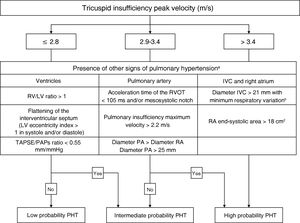 Algorithm to determine the probability of pulmonary hypertension based on echocardiography. A the presence of signs of at least 2 categories must be present. b Collapse < 50% with forced inspiration, < 20% with normal inspiration. **RV: Right ventricle; LV: Left ventricle; TAPSE: tricuspid annular plane systolic excursion; PAPs: pulmonary artery systolic pressure; RVOT: right ventricle outflow tract; PA: pulmonary artery; RA: right atrium; IVC: inferior vena cava; PHT: pulmonary hypertension.