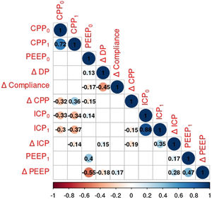 Heat map showing the associations of ICP and respiratory variables. Pearson correlation coefficients are displayed. Circles representing the strength of correlation are omitted if they do not achieve statistical significance. Blue and red circles represent positive and negative correlations.