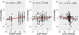 Correlations between the increase of ICP and the delta PEEP, delta driving pressure and delta compliance. ICP: Intracranial pressure; PEEP: Positive end-expiratory pressure; DP: Driving pressure; Crs: Compliance of the respiratory system.