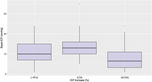 Boxplot shows the ICP response to PEEP according to baseline ICP.