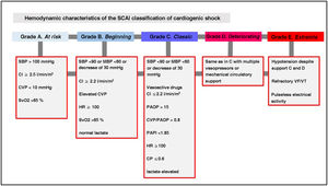 Hemodynamic characteristics of the Society for Cardiovascular Angiography and Intervention (SCAI) classification17 of cardiogenic shock. CP: cardiac power; HR: heart rate; VF: ventricular fibrillation; CI: cardiac index; PAPI: pulmonary artery pulsatility index; MBP: mean blood pressure; SBP: systolic blood pressure; PAOP: pulmonary artery occlusion pressure; CVP: central venous pressure; SvO2: mixed venous oxygen saturation.