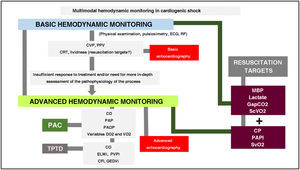 Multimodal hemodynamic monitoring in cardiogenic shock. CP: cardiac power; DO2: oxygen supply; ELWi: extravascular lung water index; GapCO2: venous-arterial pCO2 difference; CO: cardiac output; CFI: cardiac function index; PAPI: pulmonary artery pulsatility index; PVPI: pulmonary vascular permeability index; MBP: mean blood pressure; PAP: pulmonary artery pressure; PAOP: pulmonary artery occlusion pressure; CVP: central venous pressure; ScVO2: central venous oxygen saturation; SvO2: mixed venous oxygen saturation; CRT: capillary refill time; VO2: oxygen consumption; PPV: pulse pressure variation; GEDVi: global end-diastolic volume index.