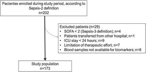 Flowchart of patients’ enrollment in the study.
