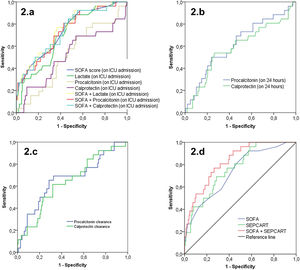 a. Receiver operating characteristic curves of SOFA score and circulating biomarker levels on admission; b. Receiver operating characteristic curves of biomarker levels on 24 h; c. Receiver operating characteristic curves of biomarker clearances; d. Receiver operating characteristic curves of SOFA and SEPCART scores to predict 28-day mortality.