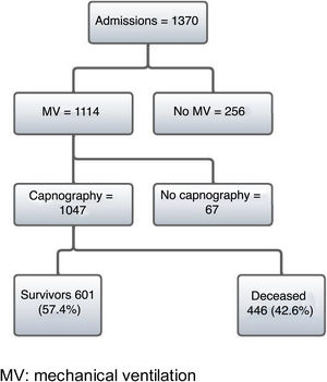 Patient admission flowchart. MV: mechanical ventilation.