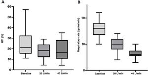 Behavior of diaphragm thickening fraction (A) and respiratory rate (B): baseline, with HFNC at 20 L/min, and with HFNC at 40 L/min. (A) Generalized linear model considering data dependency (generalized estimating equation; GEE) (p < 0.011). DTf (%), diaphragm thickening fraction. (B) Generalized linear model considering data dependency (generalized estimating equation; GEE) (p < 0.0001). Respiratory rate expressed in breaths/minute.