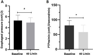 Behavior of esophageal pressure-time product (A) and esophageal pressure (B): baseline and with HFNC at 40 L/min. *p = 0.044; #p = 0.75.