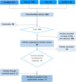 Article selection process according to the PRISMA guidelines for the reporting of systematic reviews and meta-analyses.