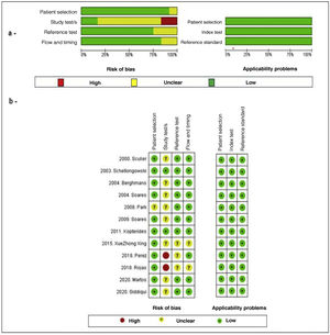 Evaluation of the methodological quality of the included studies using the QUADAS-2 checklist. (a) Risk of bias and applicability plot: Author assessment related to each domain and presented as a percentage in all the included studies. (b) Risk of bias: Author assessment related to each domain for each study.