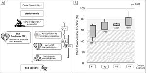 Panel A – Flow-chart of intervention times measured during the simulation. Panel B - Time course of Chest Compression Fraction in the clinical scenario. 1 – Time from early recognition/evaluation to the activation of the emergency response; 2 – Time from activation of the emergency response to the arrival of the defibrillator; 3 - Time from activation of the emergency response to the arrival of the advanced medical response team; CCF - Chest Compression Fraction; CPR - cardiopulmonary resuscitation; MRT - medical response team.