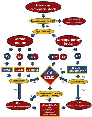 Algorithm for initial management of cardiogenic shock with mechanical circulatory support (modified from Lorusso R et al.). MCS: mechanical circulatory support; RV: right ventricle; LV: left ventricle; BiV: biventricular; V--ECMO: venoarterial extracorporeal membrane oxygenation; LVEDP: left ventricle end-diastolic pressure; IABP: intra-aortic balloon pump. α: according to availability and aim of therapy.