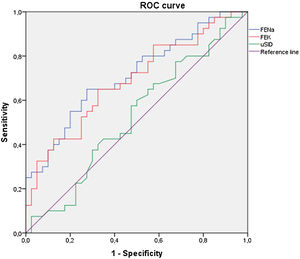 ROC curve showing the area under de curve of FENa, FEK and uSID. FENa: fractional excretion of sodium; FEK: fractional excretion of potassium; uSID: urinary strong ion difference.