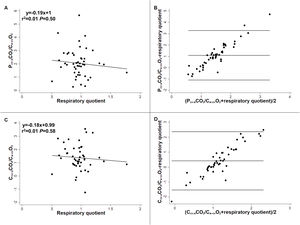 Correlation and agreement of central venous minus arterial PCO2 to arterial minus central venous O2 content and central venous minus arterial CO2 content to arterial minus central venous O2 content ratio with respiratory quotient. Panel A: Correlation between central venous minus arterial PCO2 to arterial minus central venous O2 content ratio (Pcv-aCO2/Ca-cvO2) and respiratory quotient. Panel B: Bland and Altman analysis between Pcv-aCO2/Ca-cvO2 and respiratory quotient. Panel C: Correlation between central venous minus arterial CO2 content to arterial minus central venous O2 content ratio (Ccv-aCO2/Ca-cvO2) and respiratory quotient. Panel D: Bland and Altman analysis between Ccv-aCO2/Ca-cvO2 and respiratory quotient.
