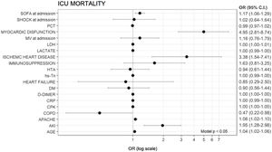 Variables associated with overall ICU mortality (logistic regression). SOFA, sequential organ failure assessment; APACHE, Acute Physiology and Chronic Health Evaluation; DM, diabetes mellitus; OR, odds ratio; PCT, procalcitonin; CRP, C reactive protein; HTA, hypertension; hs-Tn, troponin; COPD, chronic obstructive pulmonary disease; BMI, body mass index; AKI, acute kidney injury; LDH, lactate dehydrogenase.