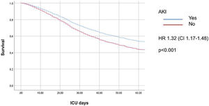 ICU mortality for all patients with acute kidney injury (Cox regression). AKI, acute kidney injury; HR, hazard ratio.