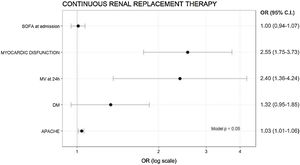 Variables associated with need of continuous renal replacement therapy in AKI I-II patients (logistic regression). SOFA, sequential organ failure assessment; MV, mechanical ventilation; DM, diabetes mellitus; OR, odds ratio.