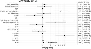 Variables associated with ICU mortality in AKI I-II patients (logistic regression). SOFA, sequential organ failure assessment; APACHE, Acute Physiology and Chronic Health Evaluation; MV, mechanical ventilation; DM, diabetes mellitus; OR, odds ratio; PCT, procalcitonin; HTA, hypertension.