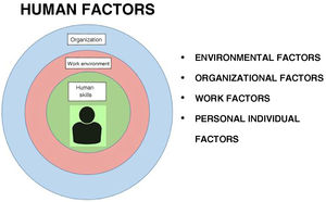 Human factors.