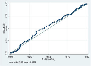 ROC-curve of the rapid shallow breathing index for spontaneous breathing trial success.