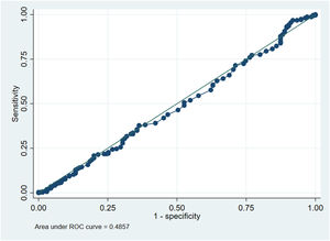 ROC-curve of the rapid shallow breathing index for successful mechanical ventilation withdrawal.