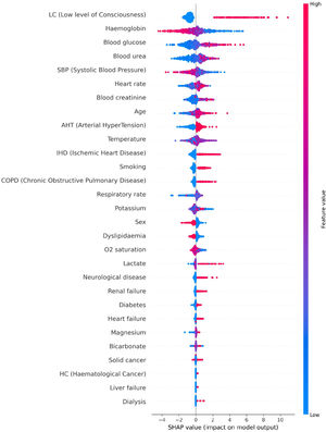 SHAP summary plot with the aggregated SHAP values generated in each iteration of the cross-validation. SHAP analysis was carried out for the CEGB estimator. Each cloud of points represents the data points of the aggregated test splits among the iterations of the cross-validation. The horizontal axis shows the SHAP values assigned to every data point. If the magnitude is higher, the influence is greater. If the value is positive, the influence is positive (induces to predict cardiac arrest). If it is negative, such is the influence (induces to predict no cardiac arrest). As there is a SHAP value assigned to every variable of every data point, the clouds are grouped by variable. The variables are sorted in a descending overall importance ranking. The overall importance of a variable is established by the average magnitude of its SHAP values among all the data points. Finally, the colour of each point in a cloud represents the original value of the variable of such point. If the variable has a low value in a data point, such point will be coloured in blue in the cloud of the variable in question. Inversely, if the original value is high, the colour will be red.