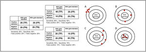 Sensitivity, specificity, validity and precision. Panel at right: Example of a hypothetical “clinical” definition and its relationship to its gold standard. TP: true positive; TN: true negative; FP: false positive; FN: false negative. Panel at left: The gold standard is located at the center of the bull’s eye; each red dot represents the result of applying the definition by different observers. A: The definition is precise, as evidenced by the fact that all the observers reached the same conclusion. However, it is also scantly valid, as it is “far” from the gold standard; B: The definition is valid, as it is consistently close to the gold standard. However, it is also scantly precise, as the results between observers are not similar; C: scantly precise and scantly valid (worst situation); D: precise and valid (ideal situation).