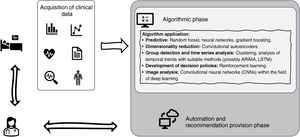 Represents the transmission of information and generation of recommendations. The patient generates data that are clinically utilized by the physician, but which can also be leveraged for digital assessment. The increasing amount of data, especially in complex patient cases and environments with temporal pressure, can lead to biased decision-making. Therefore, processing the multiple sources of biomedical information from the patient (medical history, vital signs, radiological tests, laboratory results, or drus) can be transferred to systems that automatically store and process this information, upon which algorithms are applied. After applying algorithms, we obtain a recommendation, which can then be fed back into the system.