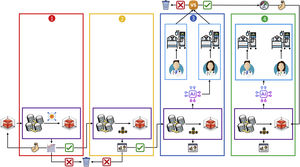 Map of the 4 phases of secure real-time AI implementation. In phase 1, the AI is tested to ensure it adapts to the reality of the data from the center where it is deployed. In phase 2, the data flow is constructed to evaluate its performance in real-time. In phase 3, the results of using AI vs not using it are compared in relation to patient benefit. Finally, in phase 4, the performance of the AI is continuously monitored, and necessary improvements are applied to ensure its evolution for the benefit of all.
