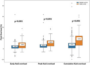 Relationship of fluid overload to survival.