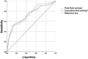 ROC curves for ability of peak and cumulative fluid overload to predict mortality.