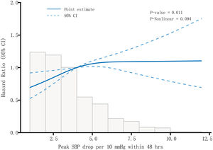 Smooth hazard plot to evaluate WRF risk across the spectrum of SBP drop in adjusted models. WRF, worsening renal function; SBP, systolic blood pressure; CI, confidence interval.