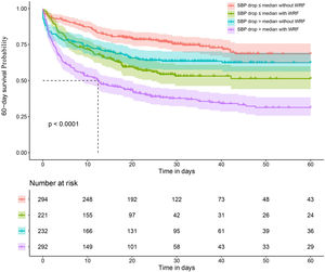 Kaplan–Meier curves for 60-day in-hospital mortality stratified by SBP drop within 48 h with/without WRF. SBP, systolic blood pressure; WRF, worsening renal function.