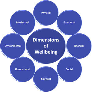 Dimensions of wellbeing.