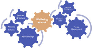 Wellbeing at work. Beyond personal development and work-life balance, many gears must intertwine to create a wellbeing culture in the professional environment.