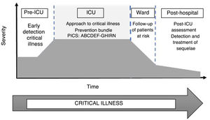 Critical illness model. PICS, post-intensive care syndrome; ABCDEF, bundle: Assess/treat pain, Breathing/awakening trials, Choice of sedatives, Delirium reduction, Early mobility and exercise, Family; GHIRN, bundle of measures: Good communication, Handout materials, Redefined ICU architectural design, Respirator, Nutrition. Reproduced from.51